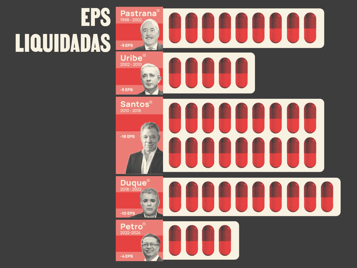 Así está la salud de la salud: 4 gráficas sobre la crisis de las EPS